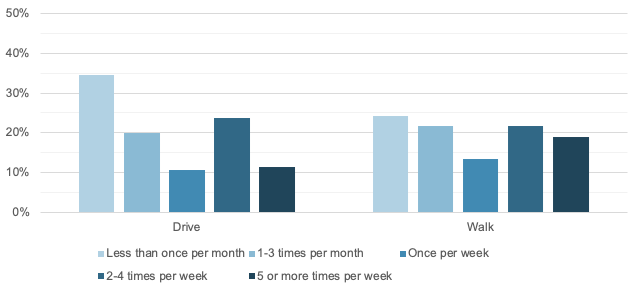 Frequency of Visiting Participating Business for Drivers and Walkers
This figure shows how frequently drivers and walkers reported visiting the business at which they were surveyed.
Frequency of Visiting Participating Business for Drivers and Walkers
This figure shows how frequently drivers and walkers reported visiting the business at which they were surveyed.